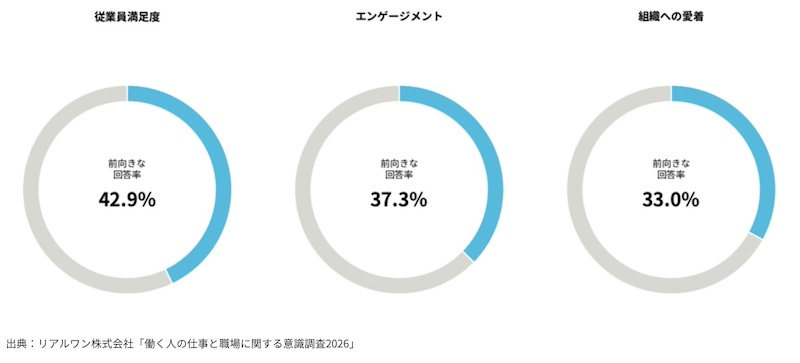 3指標の前向きな回答率はいずれも5割未満