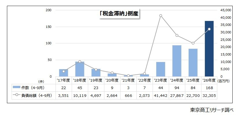 税金滞納倒産が前年同期の2倍に　負債総額も42.3％増