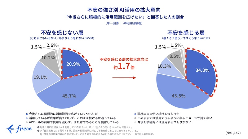 業務でのAI利用　不安示すも活用拡大を望む声