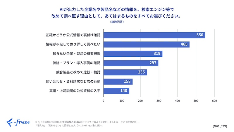 AI利用後の検索は「公式情報での裏付け確認」が最多