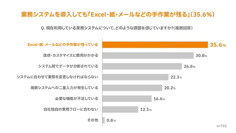 業務システム導入後も手作業が残る企業は35.6％