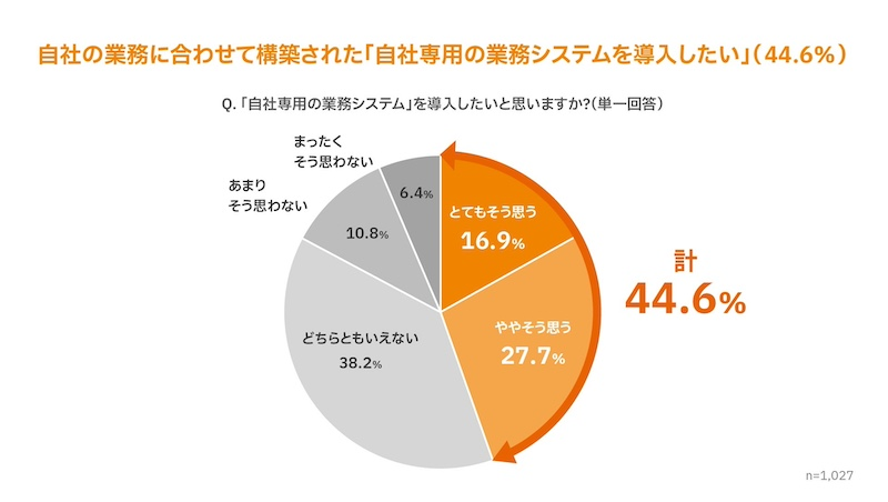 44.6％が自社専用システムの導入を希望も約8割が断念・停滞
