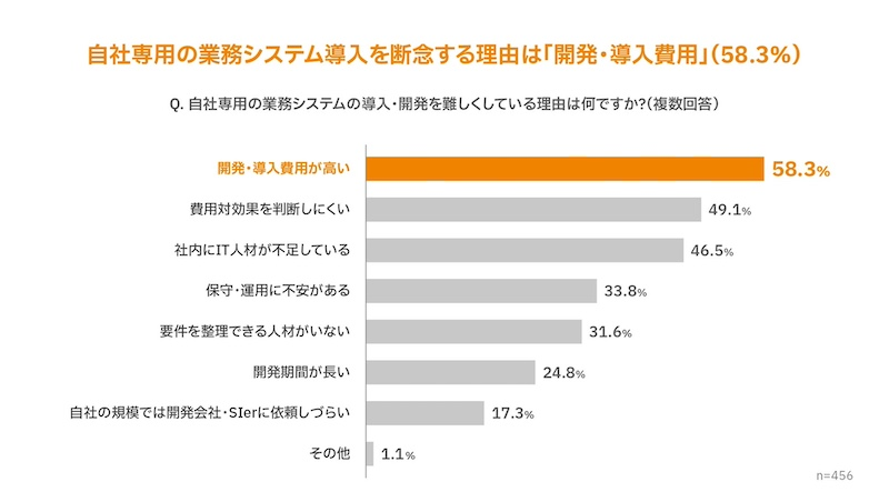 導入の最大の壁は費用、中堅・中小企業ではIT人材不足も
