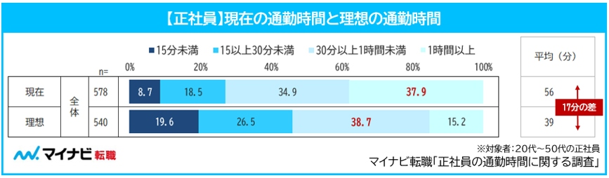通勤時間は平均56分、理想との差は17分