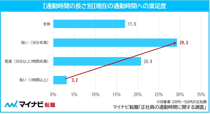 通勤時間が長いほど満足度が低く、仕事への影響も