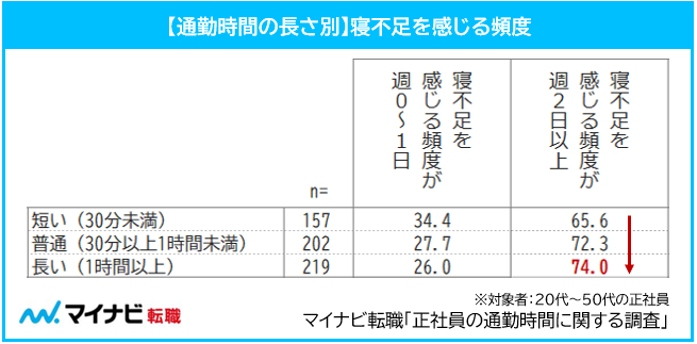 通勤1時間以上の人は通勤負担が「寝不足」の原因に