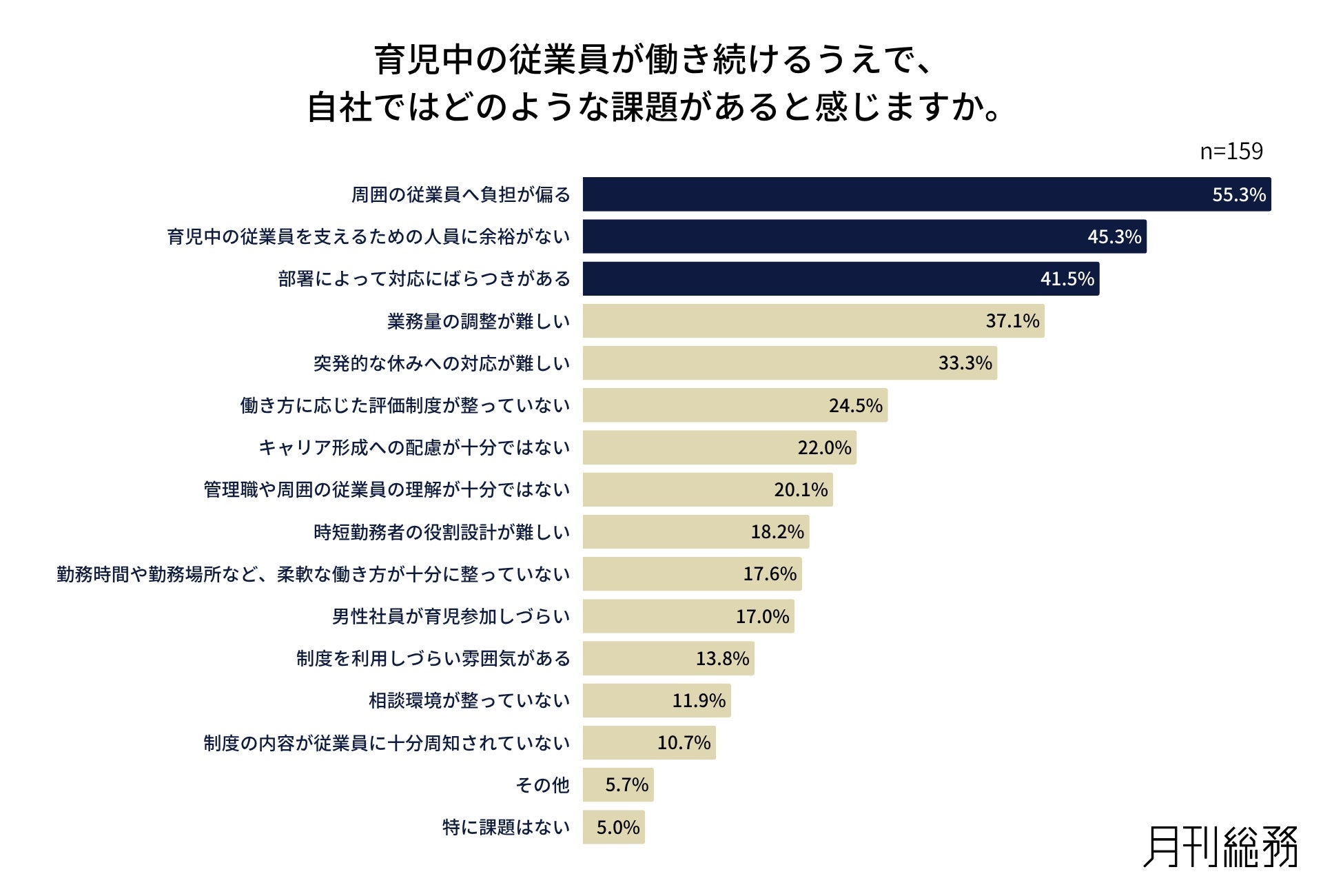 柔軟な勤務制度は87.4％が実施も、業務負担の偏りが課題に