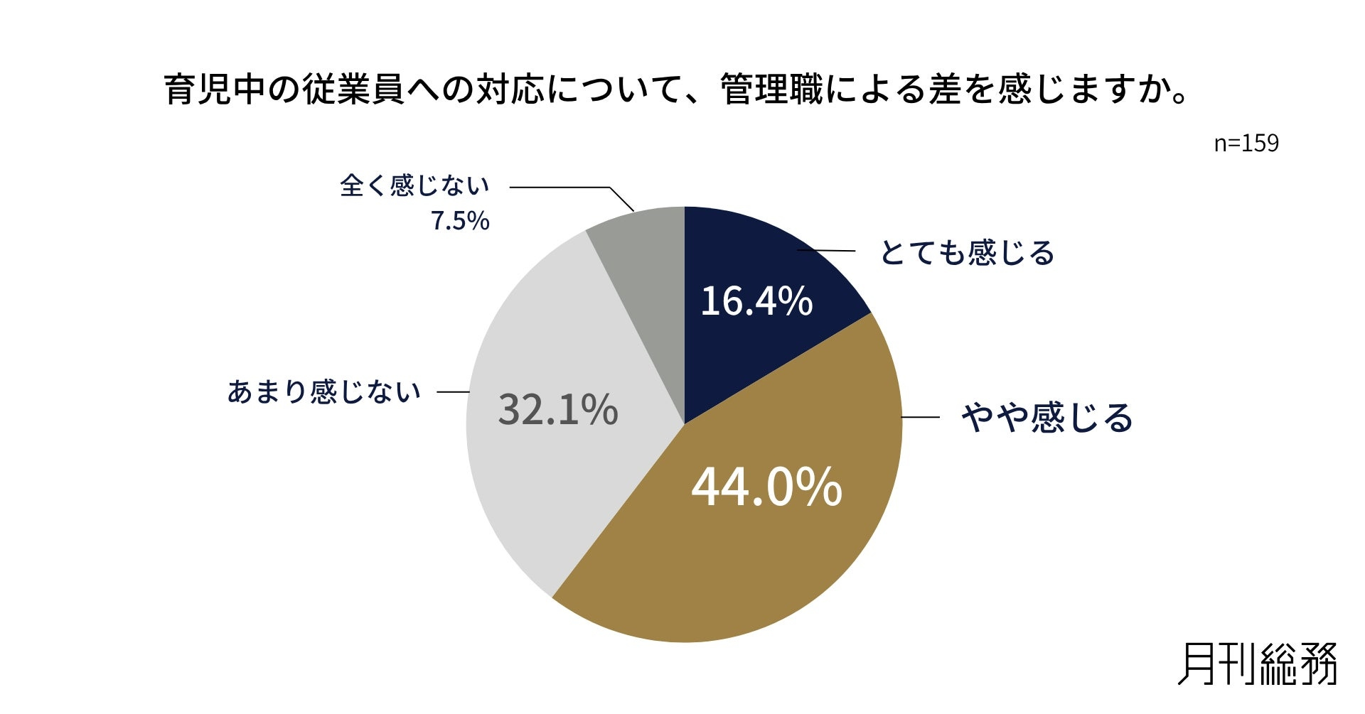 管理職による対応の差は60.4％、判断基準や研修にも課題