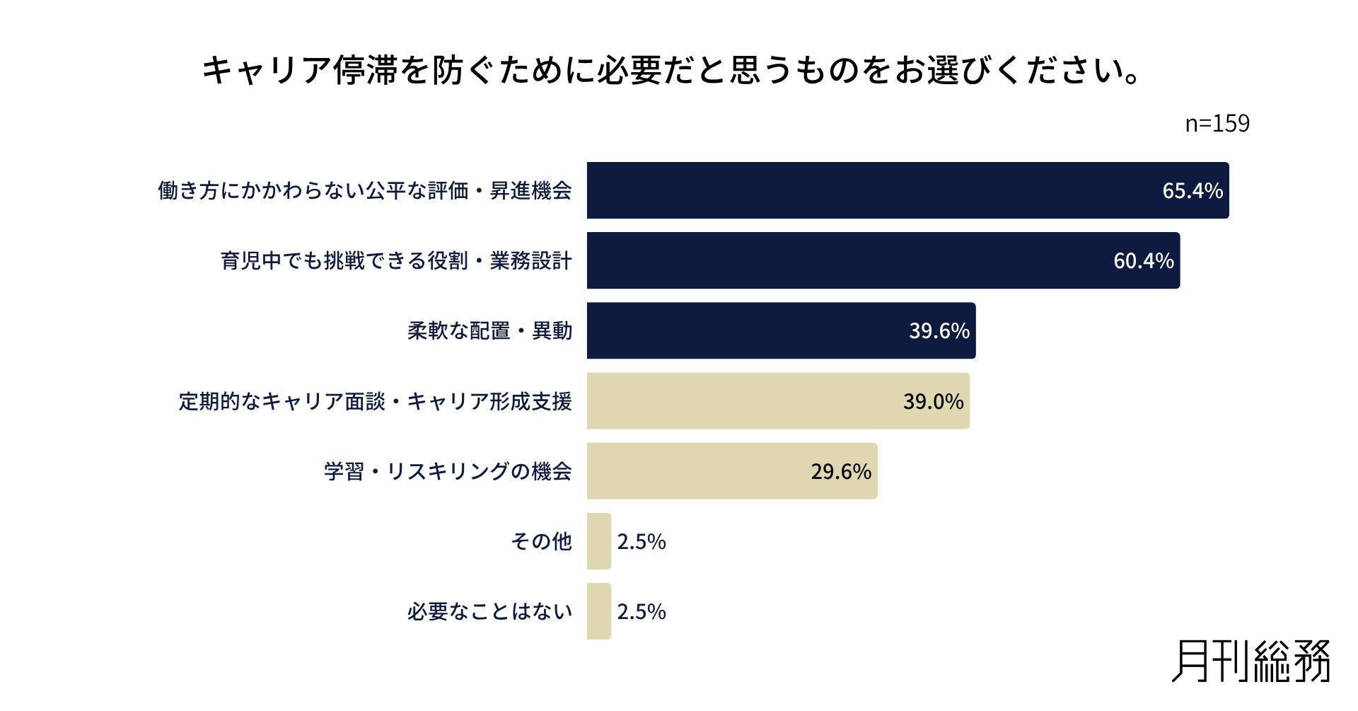 キャリア停滞防止の配慮、54.1％が「できていない」