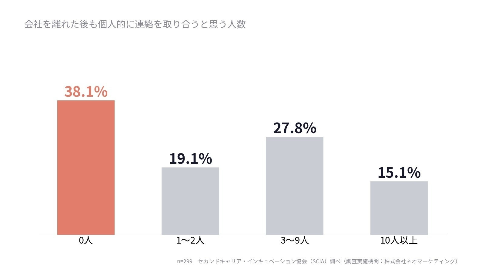 会社を離れた後も続く仕事関係は中央値2人、38.1％が「0人」
