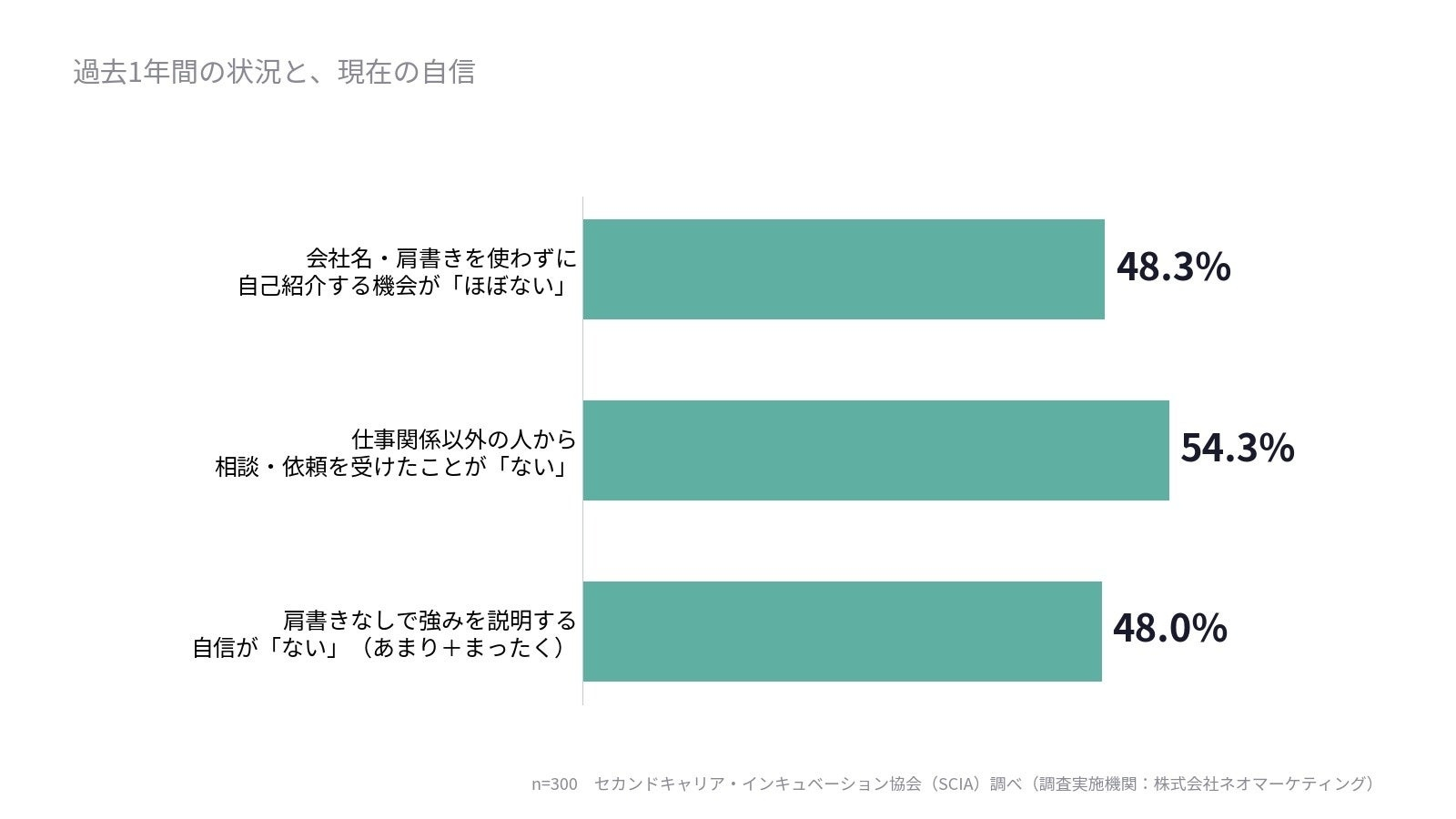 「肩書きなしで自己紹介」「社外で強みを生かす」機会が課題