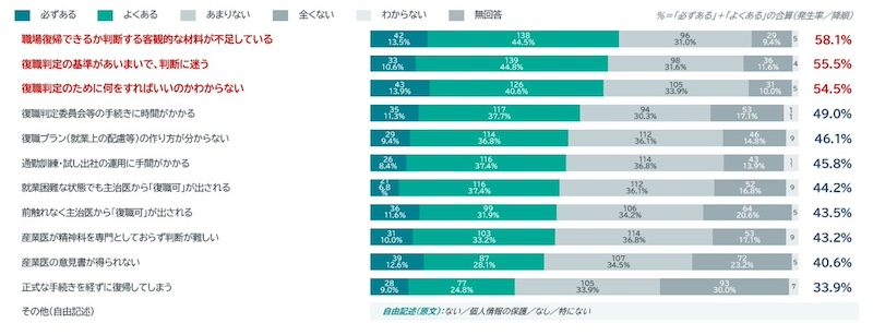 復職判断の客観的材料が不足、半数超が基準や進め方にも課題