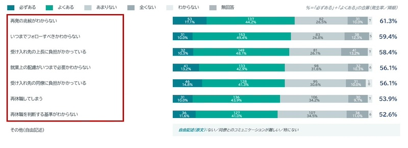 復職後も再発兆候の把握やフォロー期間に不安