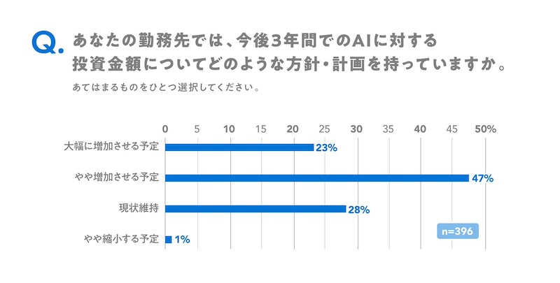 AI投資を増やす企業は7割、コスト管理の仕組みは整備途上
