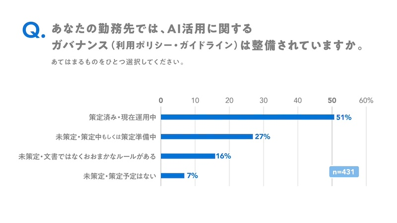 AIガバナンスの整備は半数超、セキュリティ対策も重視
