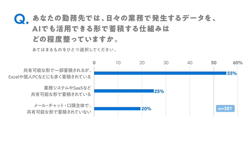 業務データの蓄積・連携には課題も
