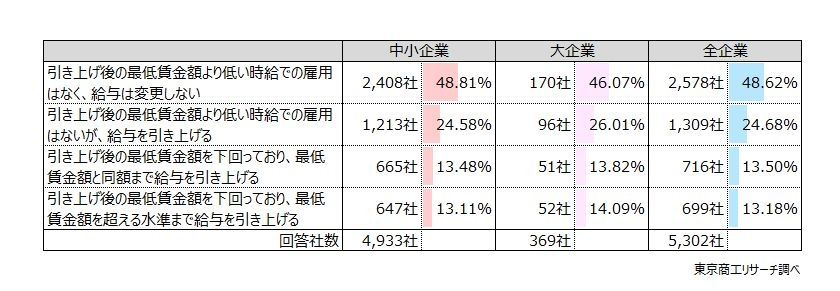51.3％が給与変更、来年度の引き上げ許容額は中央値50円