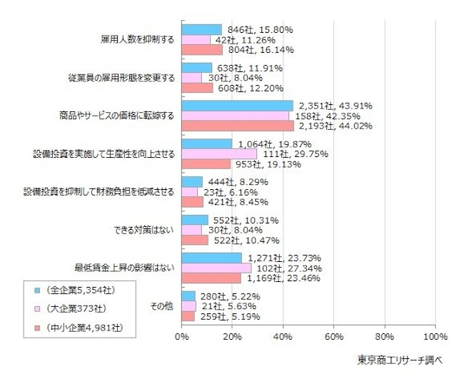 対策は価格転嫁が最多、企業規模による違いも