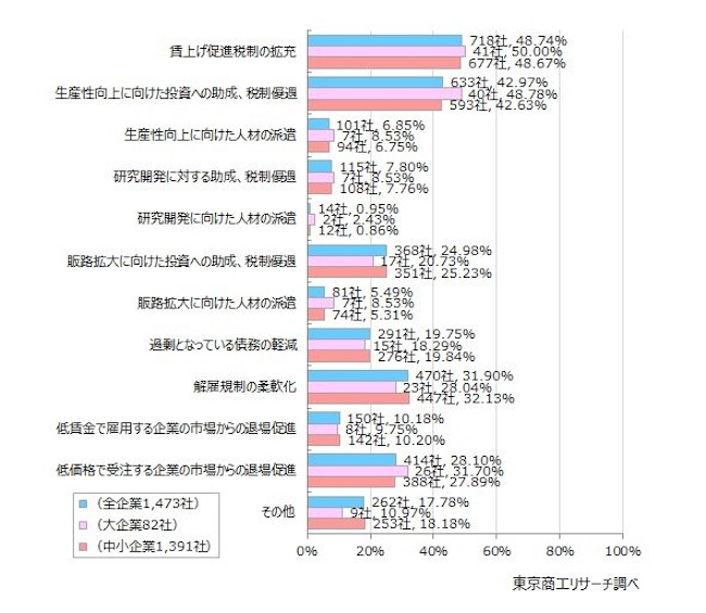 時給1500円「不可能」は39.3％で前回から低下