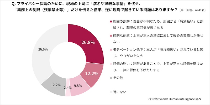 プライバシーへの配慮が周囲の誤解に、支える従業員の負担も懸念