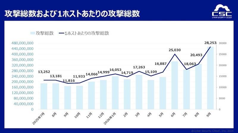 サイバー攻撃は累計10.7億件、9月は7月の約1.6倍に