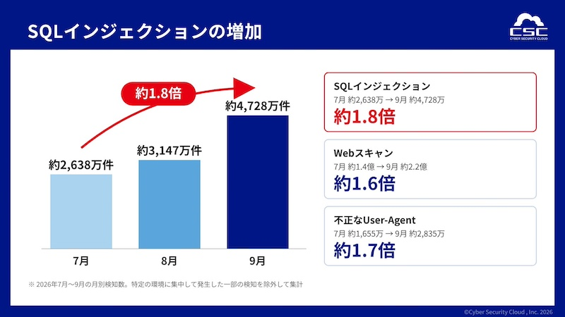 攻撃種別で増加目立つ「SQLインジェクション」