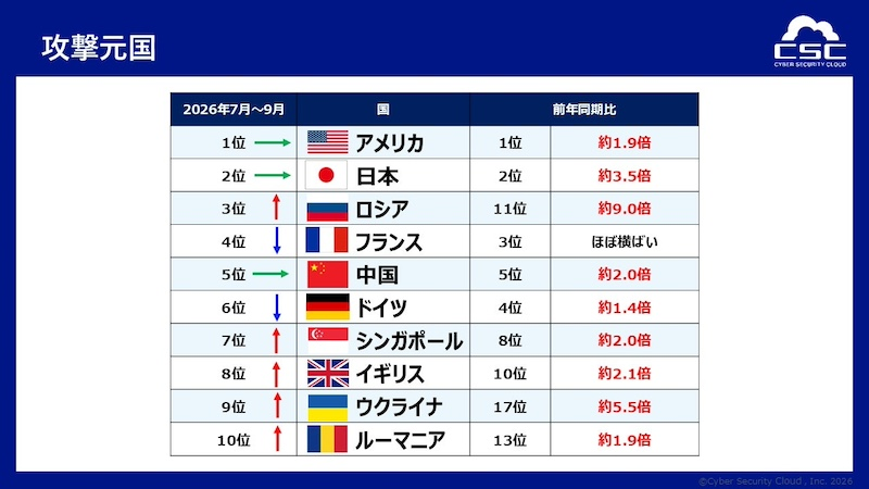 攻撃元IPアドレスは約16倍、日本発の攻撃も前年同期比約3.5倍