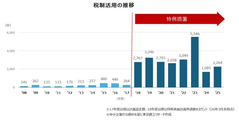 特例承継計画の提出期限は2027年9月30日