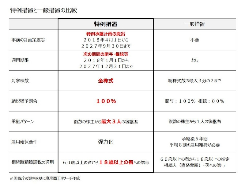 特例措置で納税猶予の対象拡大、後継者は最大3人に