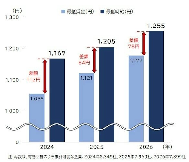 採用時の最低時給は平均1255円、最低賃金との差は78円に縮小