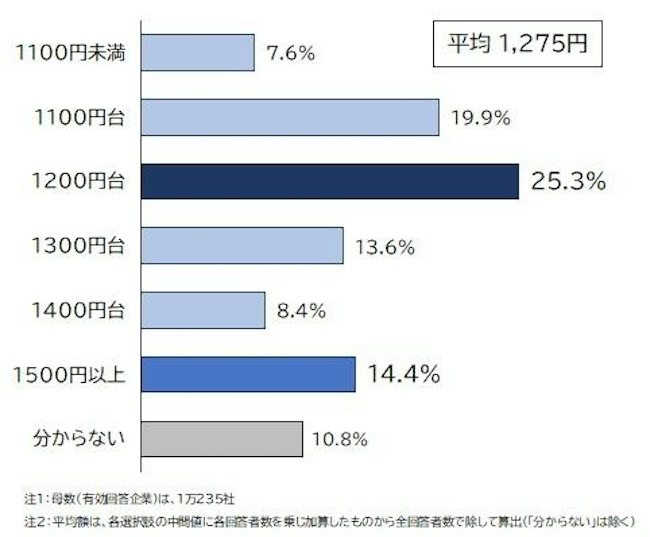 企業が支払える最低時給の上限は平均1275円