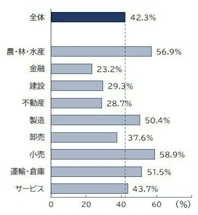 最低賃金の引き上げペース、42.3％が「速すぎる」と回答