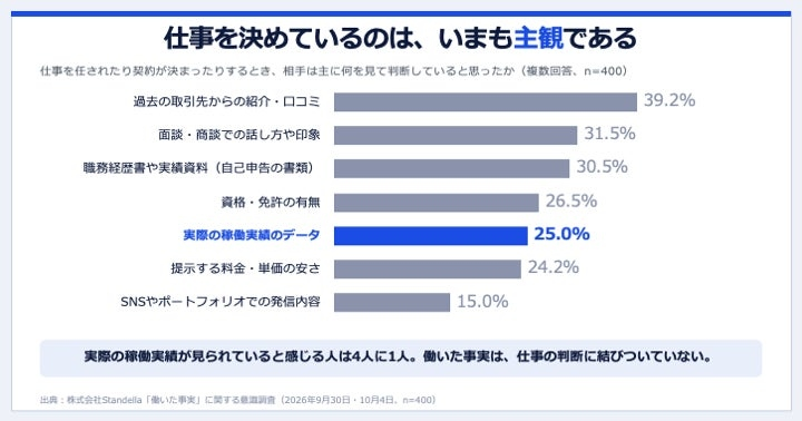 働きぶりは伝わっていると感じる一方、記録の所在には差