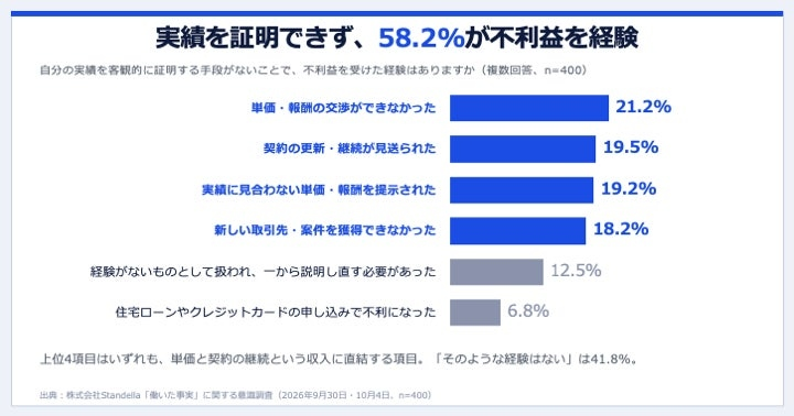 実績を証明できないことで58.2％が単価・契約面の不利益