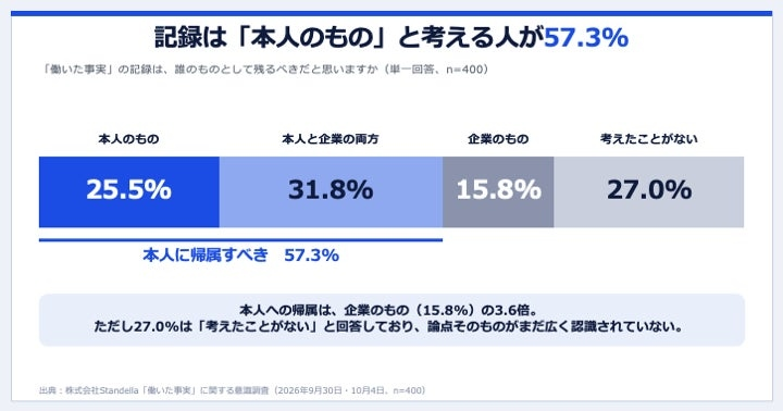「働いた事実」本人への帰属を57.3％が支持