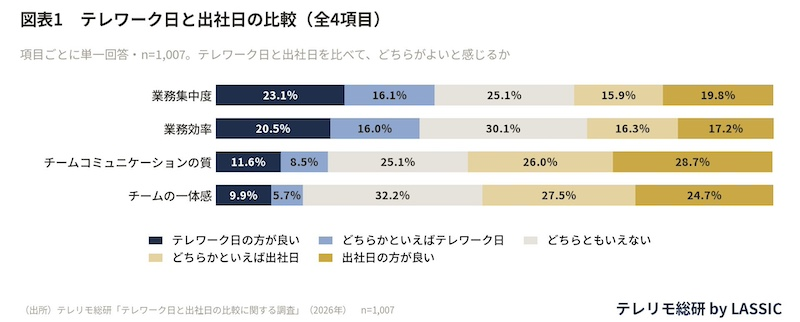 業務集中度・業務効率はテレワークが上回る