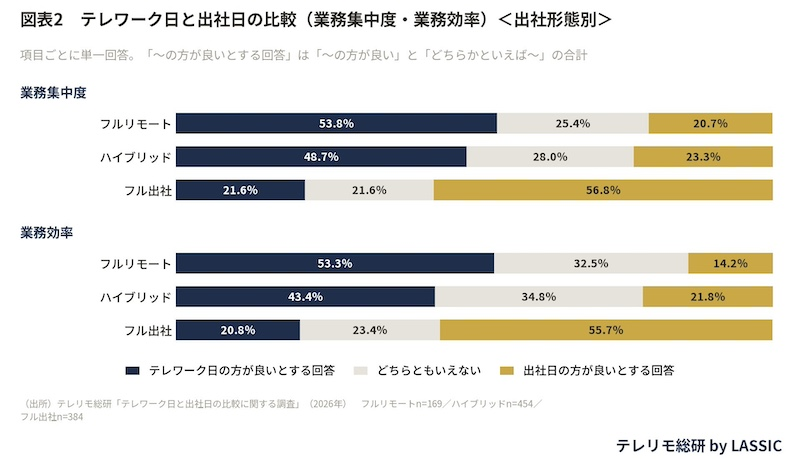 フルリモート・ハイブリッドは業務面でテレワークを評価