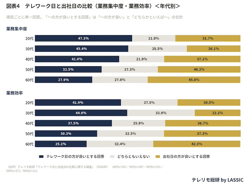 業務効率でテレワークを評価する30代、出社を22.7ポイント上回る