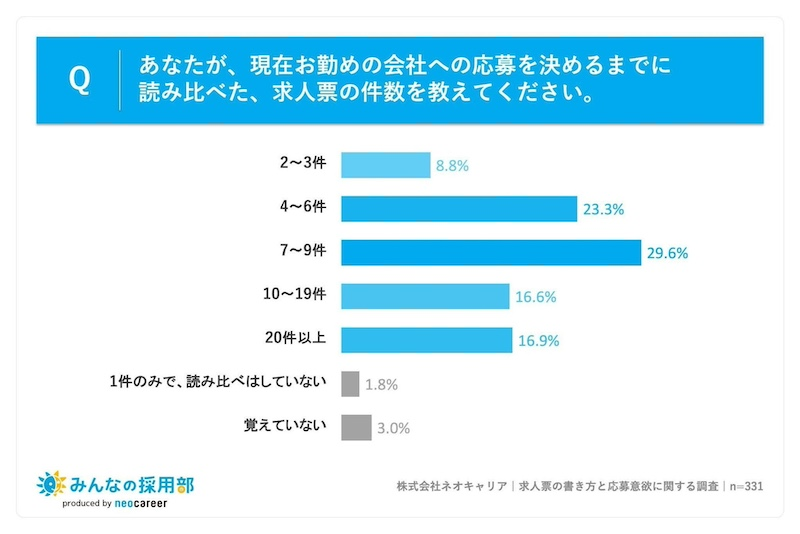 求人票の条件が合っていても、93.0％が応募を見送った経験