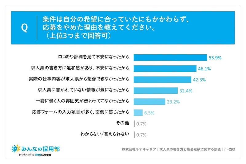 応募をやめる理由は「口コミへの不安」が最多