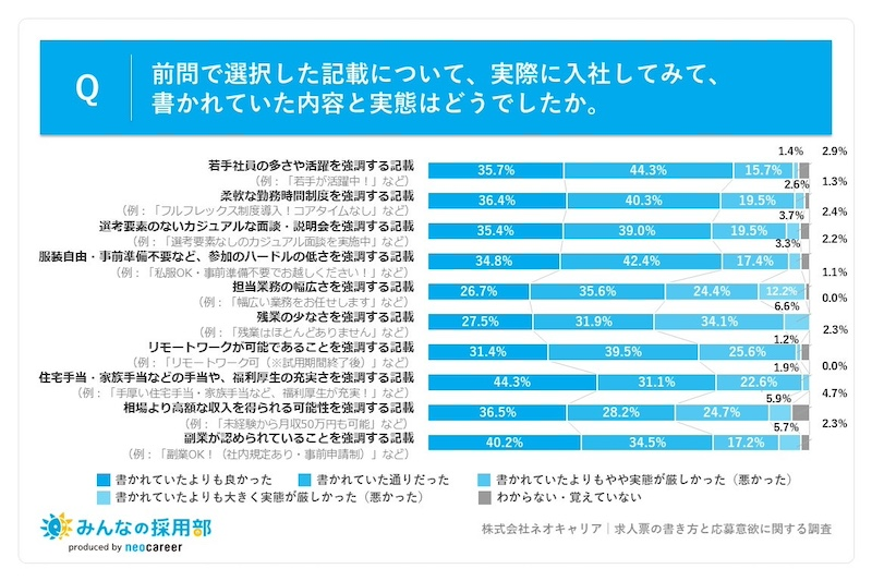 求人票で訴求される条件と入社後の実態にギャップも