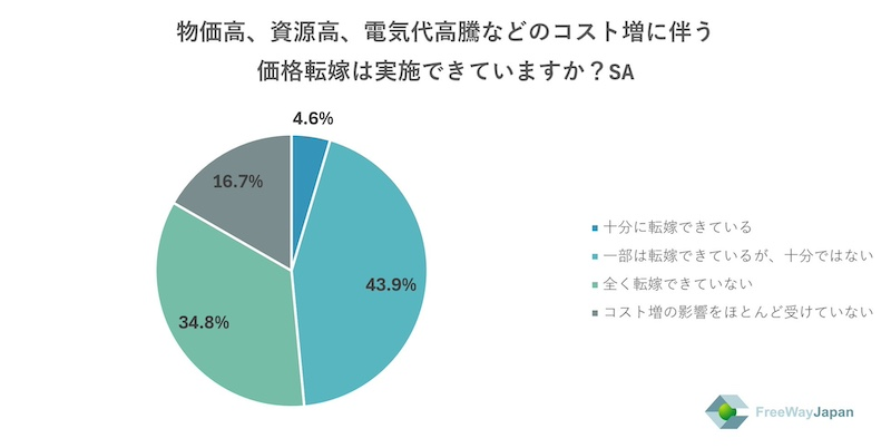 「景気悪化を感じる」44.5％、価格転嫁「十分にできている」は4.6％