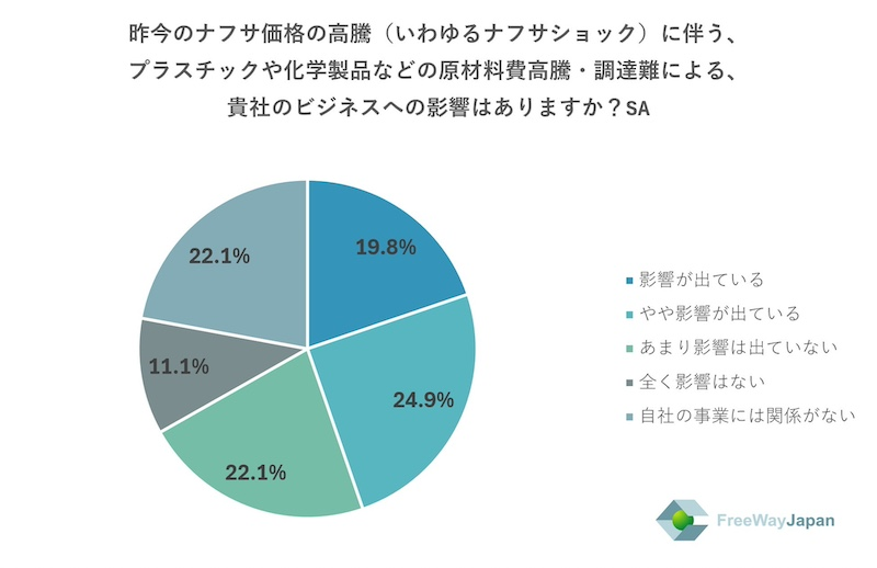 ナフサ価格高騰の影響は44.7％、下期の対策予定なしが最多