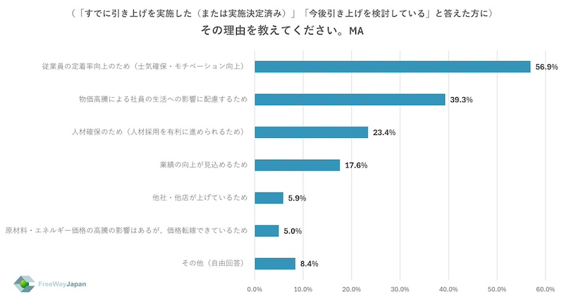 2027年の賃上げ予定は38.8％、採用活動をしなかった企業64.7％