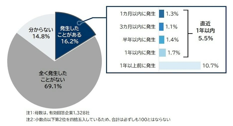 16.2％の企業で情報漏洩が発生　メール誤送信やサイバー攻撃も