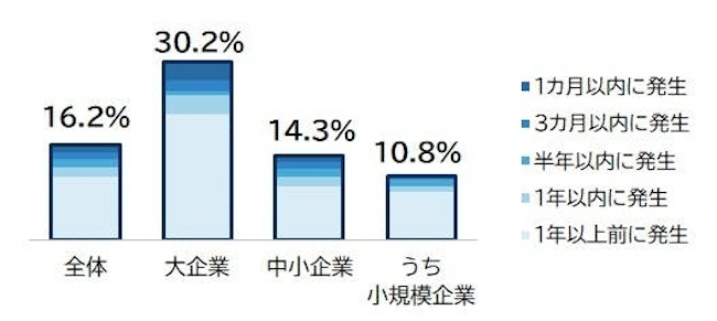 大企業では30.2％が経験　中小企業では費用・人材面が対策の課題