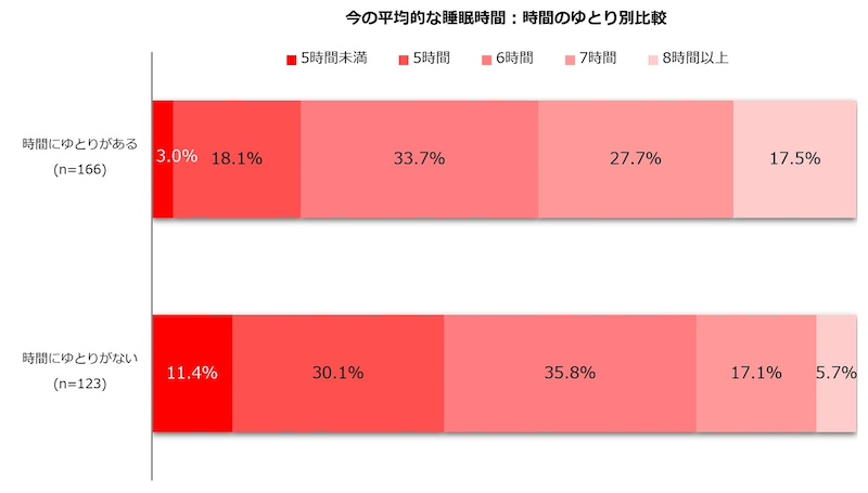 平均睡眠時間は6時間4分　ゆとりがない人は6時間未満