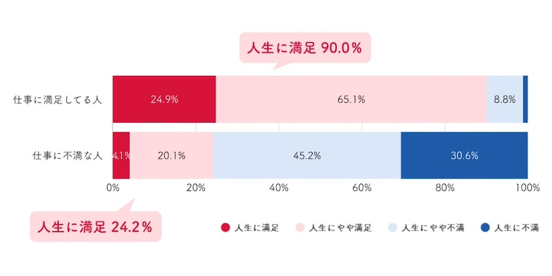 仕事に満足している人の9割が人生にも満足