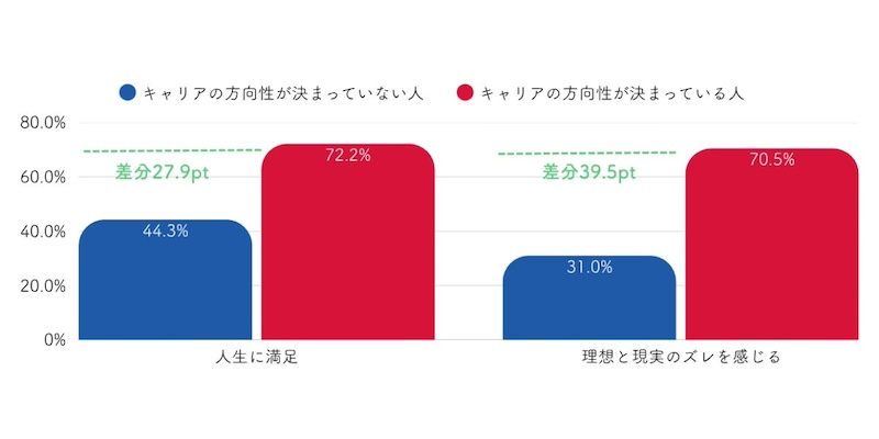 「キャリアの方向性」が決まっている人は人生満足度が高い