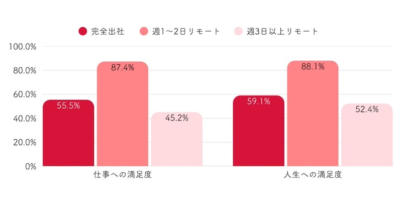 週1〜2日のリモート勤務で仕事・人生の満足度が最も高い